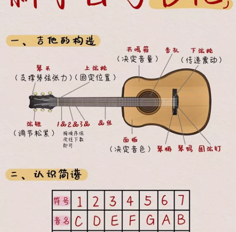 吉他自学教学资料 视频教学 适合新手，小白...