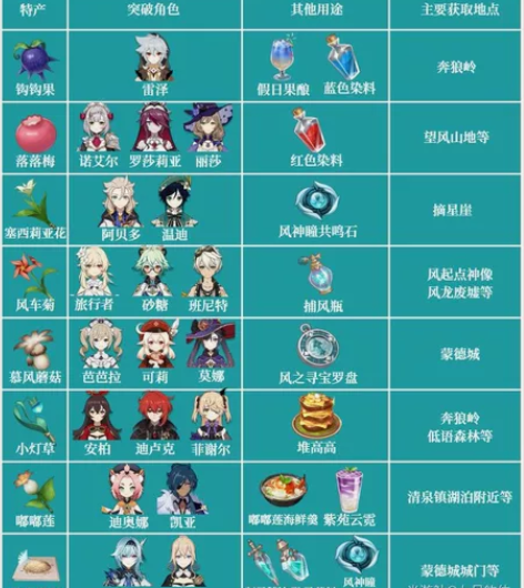 原神代肝材料 全程可直播蒙德：钩钩果，落落...