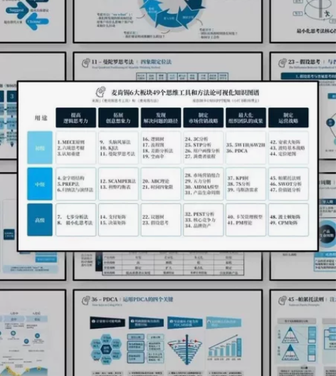 麦肯锡思维工具和方法论思考工具思维模型12...