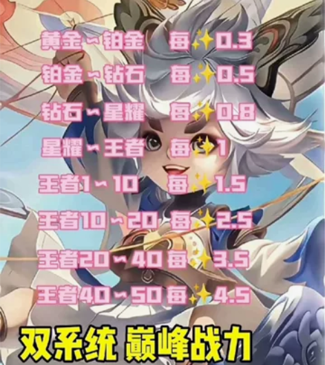 本月国服老夫子接王者荣耀排位巅峰赛百星车队...