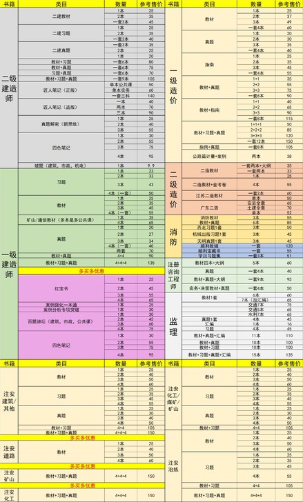 二建，一建，建造师，造价师，消防，监理，注...