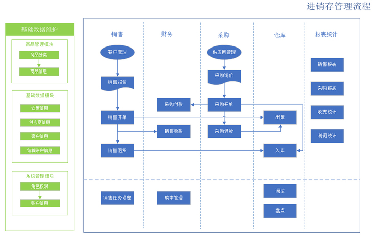 公司自主研发的海鸥云进销存管理系统,您的企...