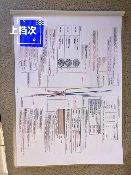 2021二建、一建、一级造价师思维导图。