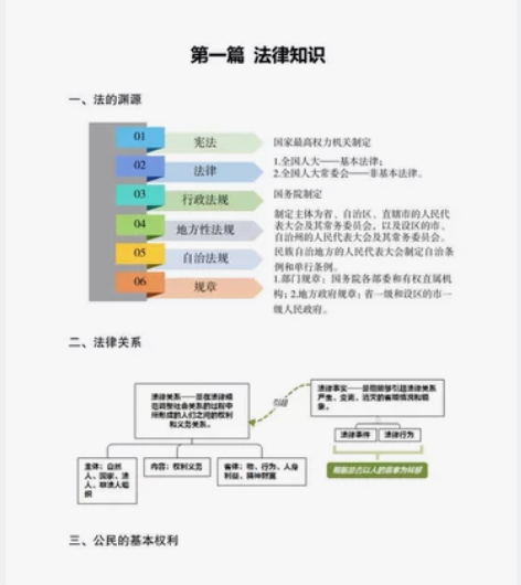 社区工作者笔试笔记，通关必备 全面知识点➕...