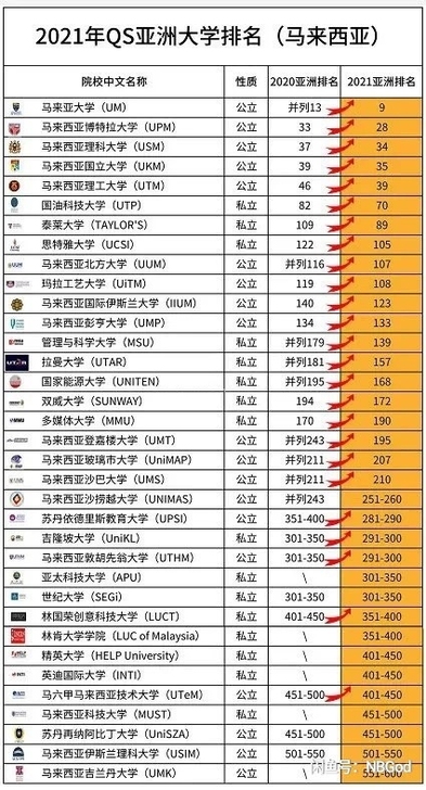 马来西亚一年制研究生留学申请