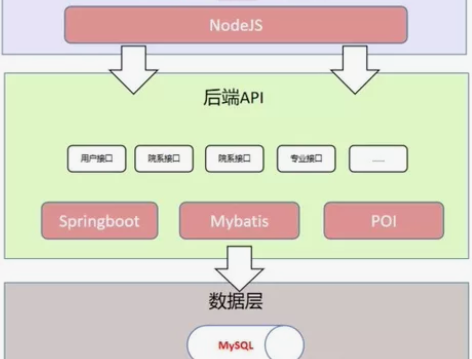 SpringBoot + Vue技术答疑 ...