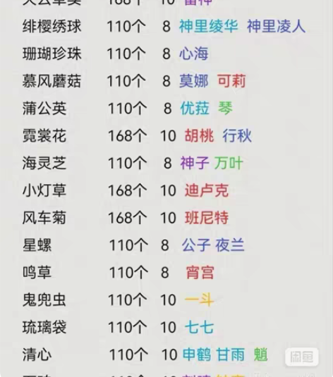 原神 慕风蘑菇100个10r 小灯草100...